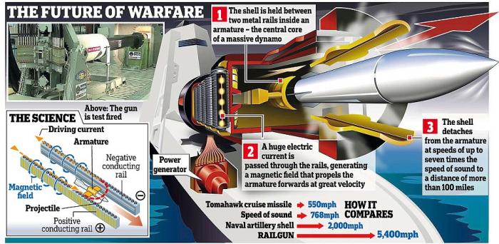Using electromagnetic energy, the gun can fire a shell weighing 10kg at up to 5,400 mph over 100 mil Using electromagnetic energy, the gun can fire a shell weighing 10kg at up to 5,400 mph over 100 mil