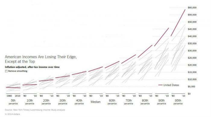 The LIS study shows that the American middle class has lost its affluence in the world. The LIS study shows that the American middle class has lost its affluence in the world.