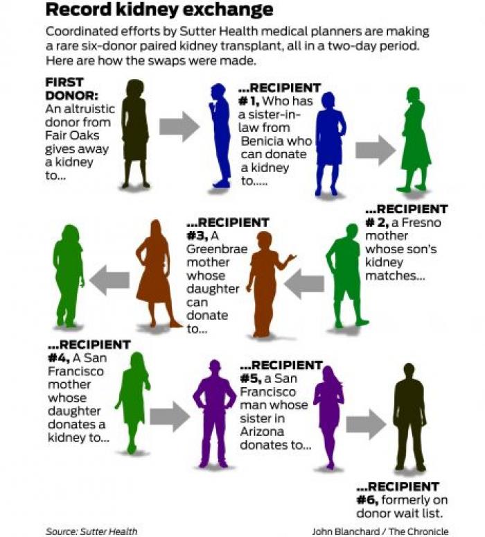 Paying it forward with gift of life Six people to donate kidneys to