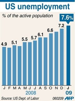 US monthly unemployment January 2008 to 2009. The recession-scarred US economy lost 598,000 jobs in January, pushing the unemployment rate to a 16-year high, data showed Friday, raising pressure on lawmakers debating a huge stimulus plan. Image of US monthly unemployment January 2008 to 2009. The recession-scarred US economy lost 598,000 jobs in January, pushing the unemployment rate to a 16-year high, data showed Friday, raising pressure on lawmakers debating a huge stimulus plan.