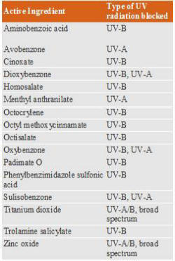 The American Association of Dermatology recommends a broad spectrum sun block. Broad spectrum means a block that prevents the penetration of both UVA and UVB light. Here is a Department of Dermatology UCSF table which may help. Image of The American Association of Dermatology recommends a broad spectrum sun block. Broad spectrum means a block that prevents the penetration of both UVA and UVB light. Here is a Department of Dermatology UCSF table which may help.