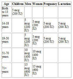 This chart is the recommended amount of Vitamin D according to age. Image of This chart is the recommended amount of Vitamin D according to age.