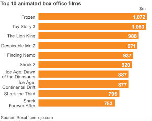 Loosely based upon the Hans Christian Andersen fairytale 'The Snow Queen,' 'Frozen' opened in late November. 'Frozen' has made $398.4 million in North America plus $674 million at the global box office. Loosely based upon the Hans Christian Andersen fairytale 'The Snow Queen,' 'Frozen' opened in late November. 'Frozen' has made $398.4 million in North America plus $674 million at the global box office.