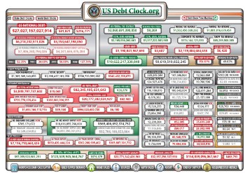 US debt now exceeds $27 trillion. Bookmark this article to reminisce over these good times. Image of US debt now exceeds $27 trillion. Bookmark this article to reminisce over these good times.