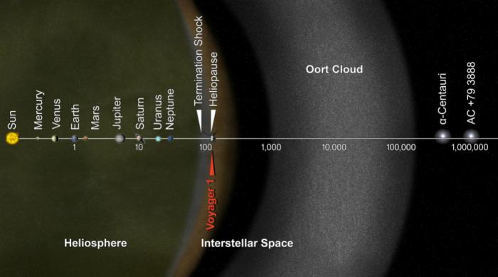 A diagram of the Solar System showing the Oort Cloud. Objects in the Oort Cloud can easily be disturbed by passing stars. A diagram of the Solar System showing the Oort Cloud. Objects in the Oort Cloud can easily be disturbed by passing stars.