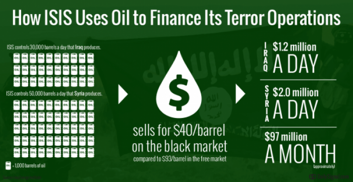How ISIS makes most of its money. The organization may now have as much as $2 trillion in the bank. How ISIS makes most of its money. The organization may now have as much as $2 trillion in the bank.