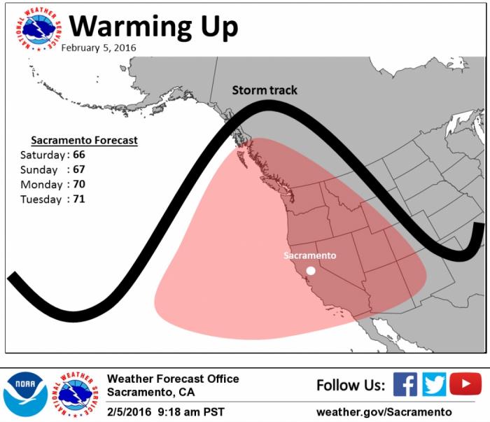 High pressure has diverted storms far to the north all month. High pressure has diverted storms far to the north all month.