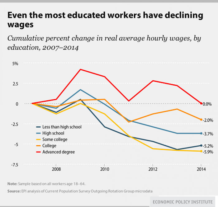 Workers in every category are making what they made just a decade ago, and less if you factor in their share of overall GDP. The rich are realizing all the gains and passing none to the workers. Workers in every category are making what they made just a decade ago, and less if you factor in their share of overall GDP. The rich are realizing all the gains and passing none to the workers.