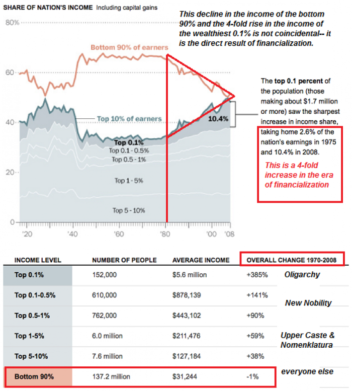 Unless you are in the top 10 percent of earners, your income has declined. Unless you are in the top 10 percent of earners, your income has declined.