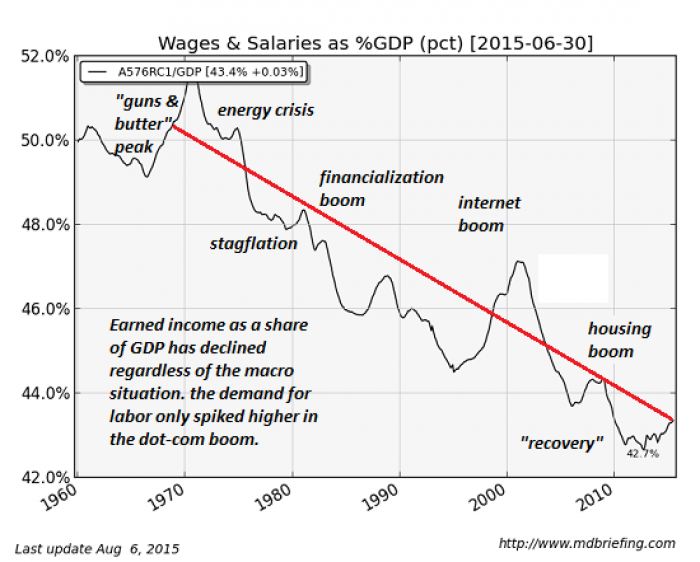 Worker wages continue to decline, to the profit of employers, but the situation has gone too far for too long, and a correction is coming. Worker wages continue to decline, to the profit of employers, but the situation has gone too far for too long, and a correction is coming.