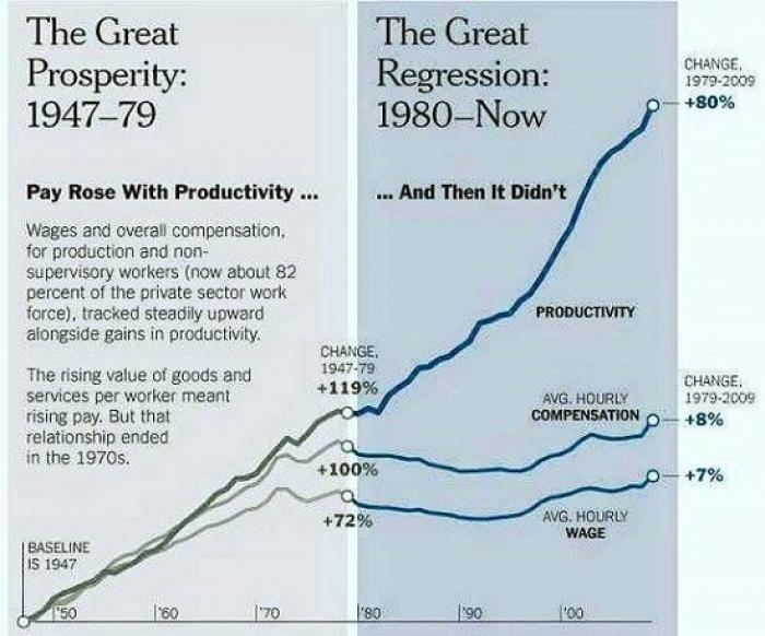 Just before 1980, wages uncoupled from productivity. The best way to return to prosperity is to reattach compensation to productivity. Just before 1980, wages uncoupled from productivity. The best way to return to prosperity is to reattach compensation to productivity.