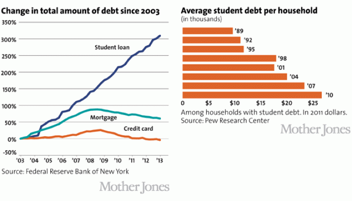 Student debt continues to grow as wages lose ground to prices. Student debt continues to grow as wages lose ground to prices.