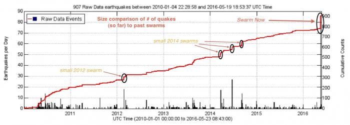 Smaller 2012 and multiple 2014 earthquake swarms at Mount Hood Volcano - as compared to the larger current 2016 swarm (plot courtesy of Pacific Northwest Seismic Network PNSN) Smaller 2012 and multiple 2014 earthquake swarms at Mount Hood Volcano - as compared to the larger current 2016 swarm (plot courtesy of Pacific Northwest Seismic Network PNSN)