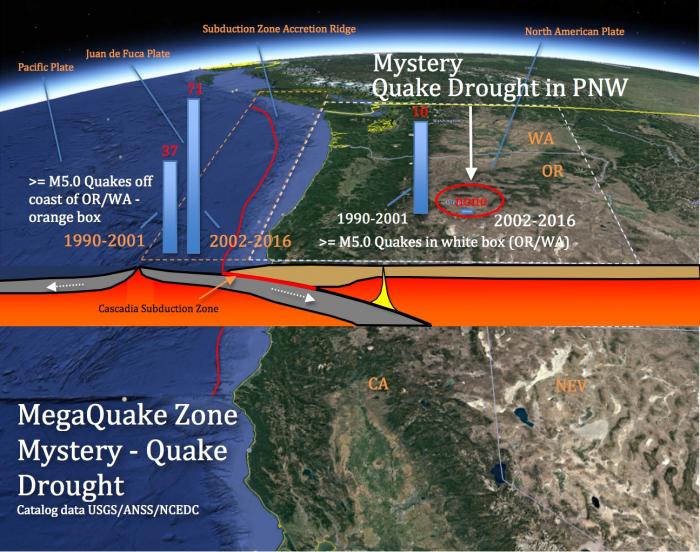 Fig 2. Alarming MegaQuake Zone Mystery. A Quake Drought in Oregon and Washington while off-shore quakes have nearly doubled. Image base courtesy of Google Earth. Fig 2. Alarming MegaQuake Zone Mystery. A Quake Drought in Oregon and Washington while off-shore quakes have nearly doubled. Image base courtesy of Google Earth.