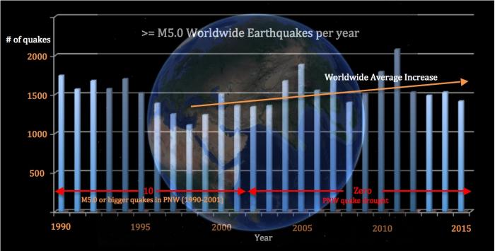 Fig 3. Rate of Worldwide M5.0 or greater earthquakes from 1990 to 2015. Fig 3. Rate of Worldwide M5.0 or greater earthquakes from 1990 to 2015.