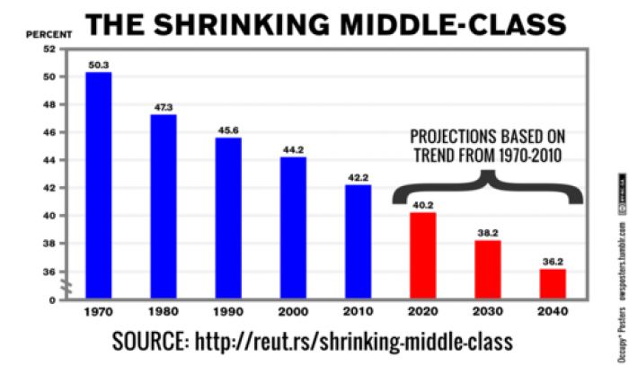The decline of the middle class. The decline of the middle class.