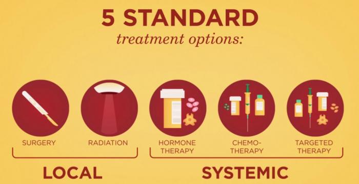 Currently there are five standard forms of treatment for cancer.