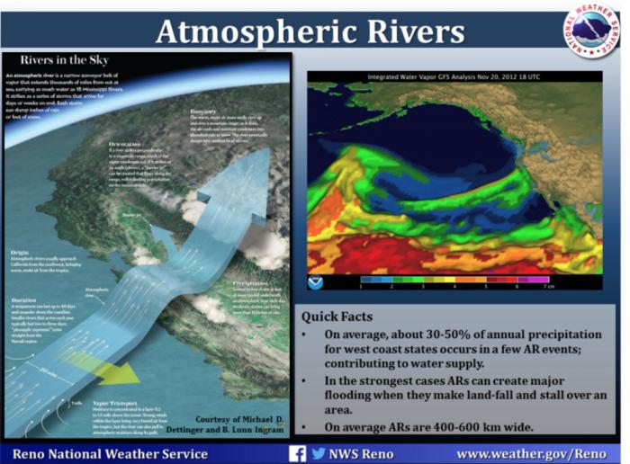 An atmospheric river can dump massive quantities of rain in a very short time. The events form when high pressure splits the jet stream and the jet stream picks up tropical moisture.