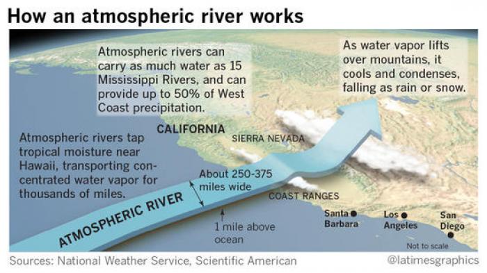 Atmospheric rivers can deliver massive quantities of snow to the Sierra Nevada, which can help break the state's periodic droughts.