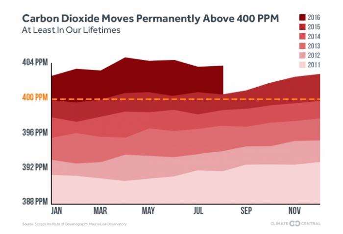 CO2 levels in the atmosphere continue to rise along with temperatures.