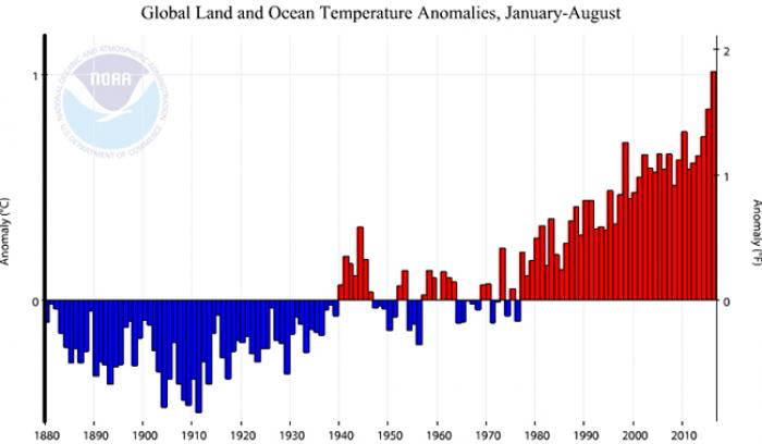 Global temperatures continue to trend upwards.