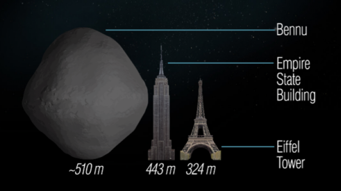 Bennu isn't big enough to wipe out all life on Earth, but it could easily destroy a city.