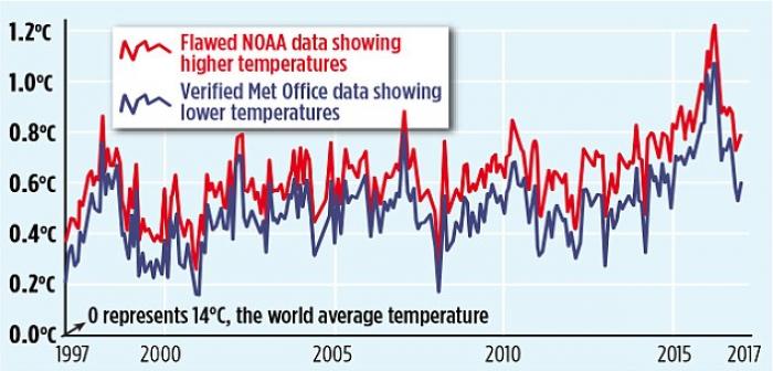 Does this graph destroy NOAA? Skeptics say this graph reveals the result of NOAA's flawed data. 