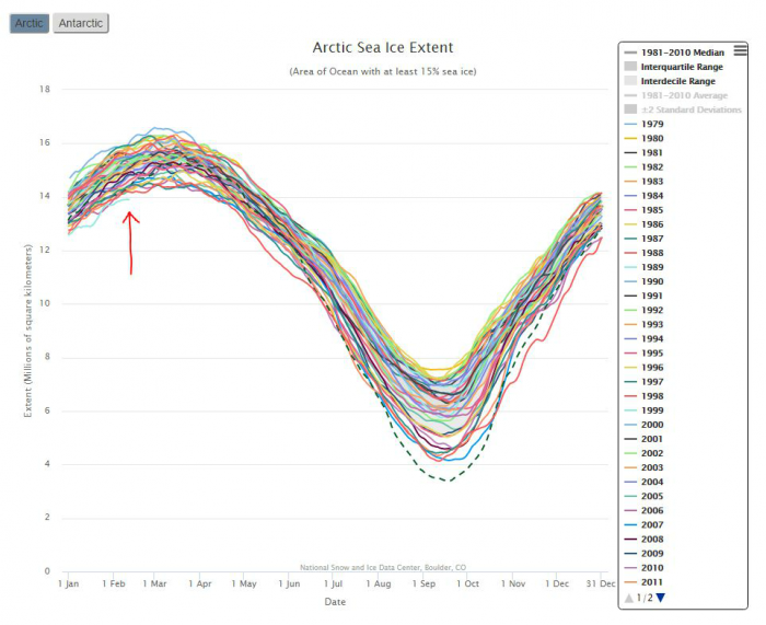 Arctic sea ice levels since 1979. The red arrow points to the record low 2017 level. The green dashed line is 2012. The 2017 measurement is well below average. 