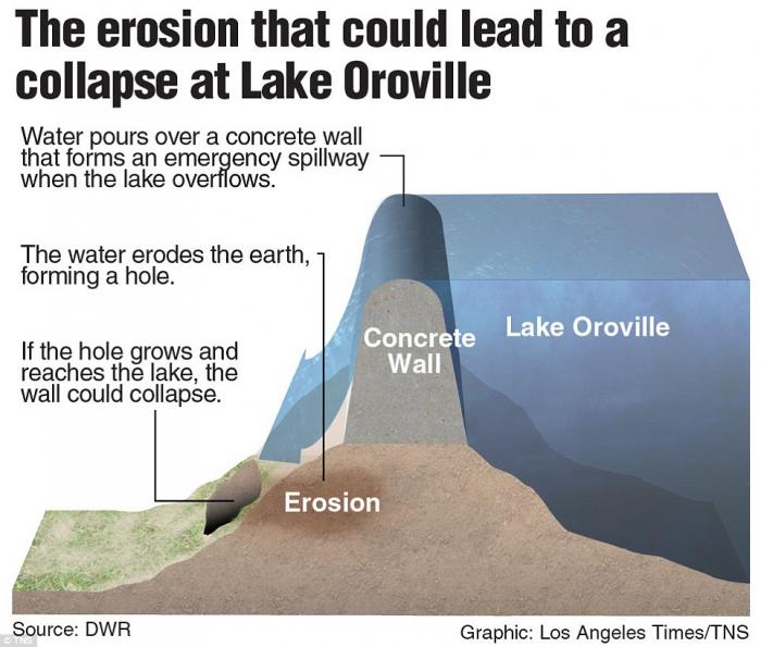 How erosion may undermine the Oroville dam. How erosion may undermine the Oroville dam.