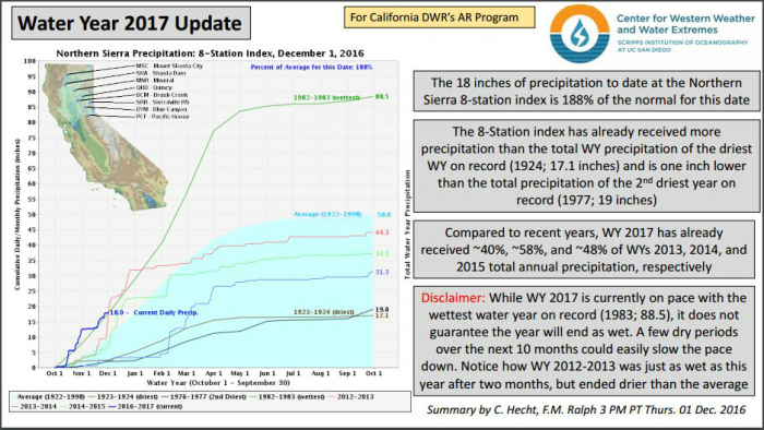 This graph shows California may be having its wettest year on record.