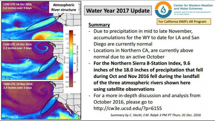 Atmospheric rivers have inundated California on multiple occasions. 