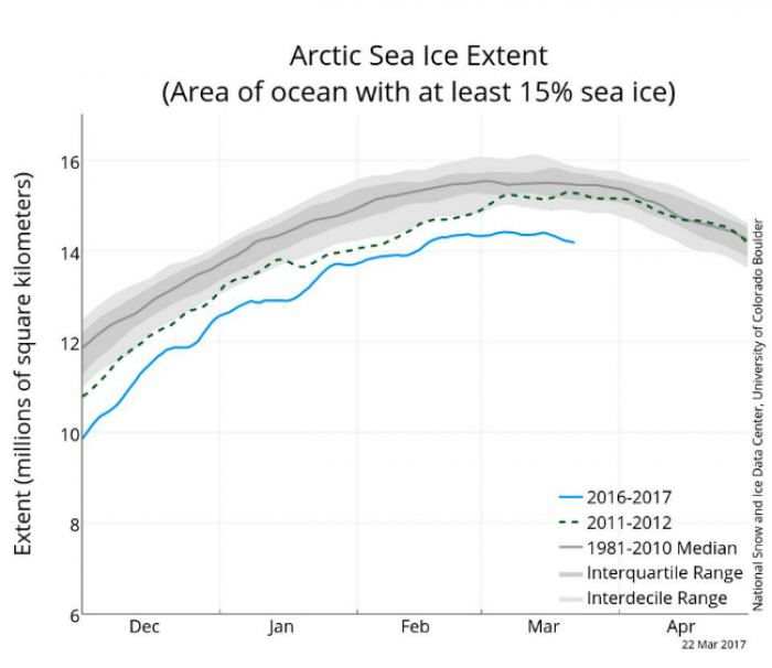 Arctic ice levels are well below average. 