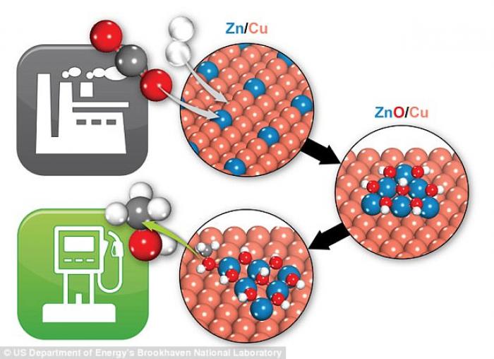 This diagram shows how carbon dioxide (carbon is the gray atom with two red oxygen atoms) is converted into methanol when run through a copper-zinc catalyst. 