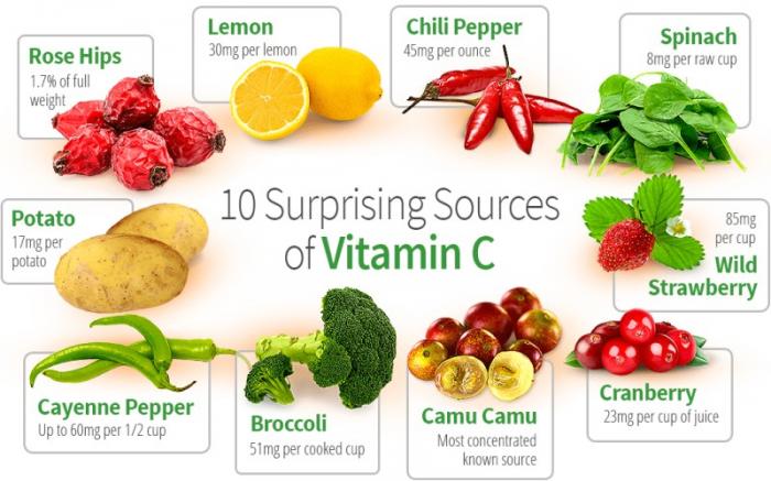 The surprising sources of Vitamin C.