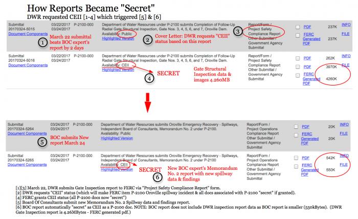 Fig 2. How Oroville Dam Spillway reports have now become 'secret'. Sequence of date submittals, reports, and subsequent classification of CEII (Secret). Base image from FERC website, searching under P-2100 Oroville Dam Incident. Graphic markups and notes placed to identify the timing sequence of CEII classification & initiation by DWR's Project Safety Compliance Report on March 22. 