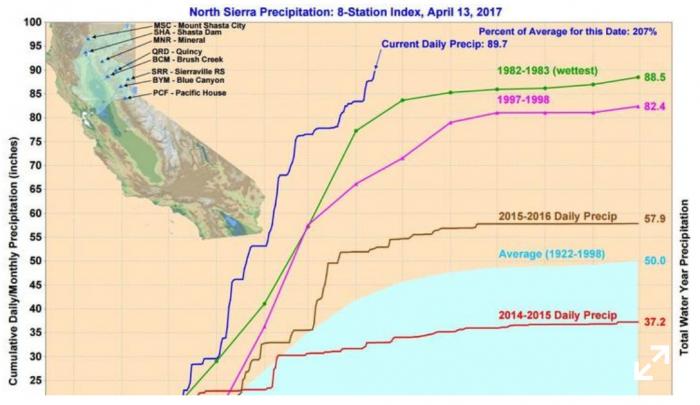 Fig 1. Northern California has set an all time record for precipitation, including the snowpack in the Sierra Nevada mountains, (from Oct 2016 to Apr 13, 2017), Graph NWS