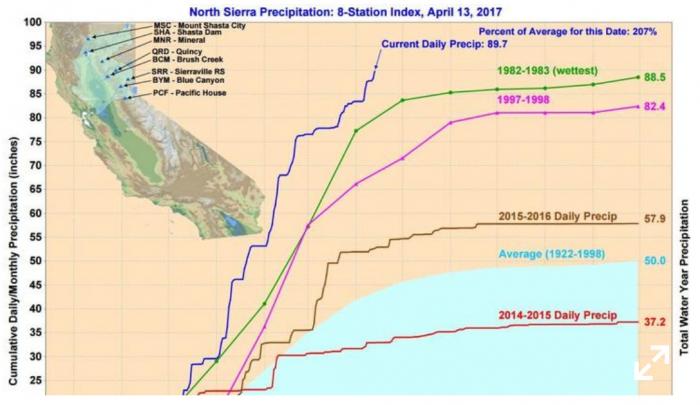 Fig 1. Northern California has set an all time record for precipitation, including the snowpack in the Sierra Nevada mountains, (from Oct 2016 to Apr 13, 2017), Graph NWS Fig 1. Northern California has set an all time record for precipitation, including the snowpack in the Sierra Nevada mountains, (from Oct 2016 to Apr 13, 2017), Graph NWS