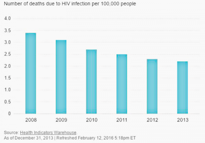 HIV Deaths in the United States.