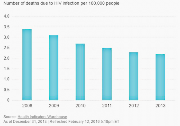 HIV Deaths in the United States. HIV Deaths in the United States.