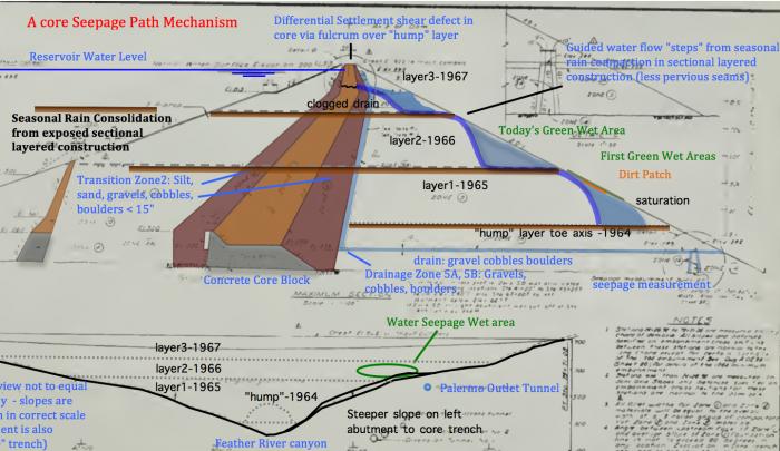 Fig 3. Original leakage behavior of the first 'settlement' phases of the dam, caused 'twin columns' of strong seepage which deposited thick soil patches from internal dam soils migration. Migrating Core materials would facilitate soils 'benching' flow in the Zone 3 internal layer in addition to assisted 'guiding' from original construction layer seams.