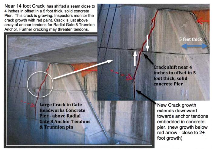 Fig 1. Large 14+ foot crack, with near 4 inch offset, is growing. DSOD monitoring growth with red paint. Large crack is in a critical structural support pier for Radial Trunnion Gate 8. Concrete Pier is 5 feet thick. Crack growing towards embedded steel Tendons for Gate Trunnion Pin anchorage.