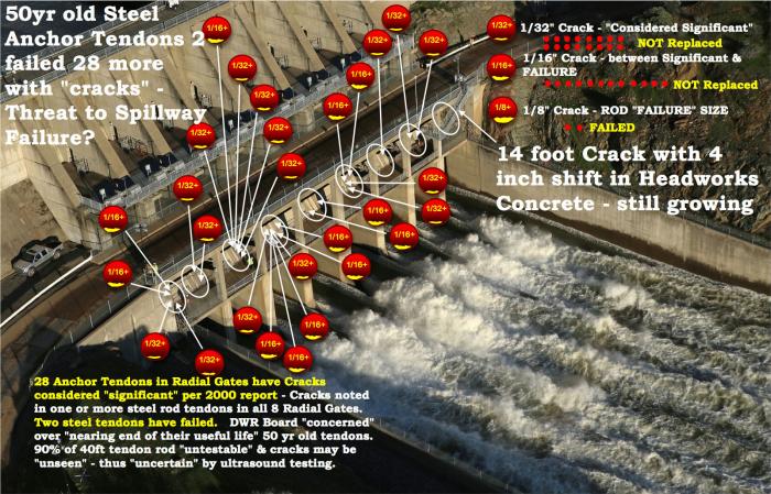 Fig 2. Map of cracked tendons, size of defects, and Large Crack 14+ foot location reveals the entire Headworks Radial Gate structure risks to all spillway Gates. No repairs scheduled for 2017. Not shown are the 'spalling' chip cracking areas in the concrete supports to the spillway bridge. Note the steel plates in the bridge sections to reduce the flexure stress cracking/spalling from heavy repair vehicle load traffic. Large construction trucks limited to near 5 mph, one at a time, and centered in the bridge line. Flagger guides traffic.