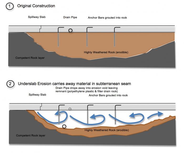 Fig 3. Evidence of the formation process of the Large Block 'void fill'. The original spillway was emplaced upon a channel of highly weathered rock. Anchor bars, with a 5 foot length extension below the spillway slab, were encased in grout from NX size drill holes into the substandard rock. The poor sealing design of the original spillway allowed volumes of pressurized waterflow to scour beneath the slabs from operation. Over time, this scouring eroded the highly weathered rock and created large voids under the slab. The slabs were thus acting like 'bridges' over the voids. The risk to failure was great in these conditions as the anchorage from the anchor bars were greatly compromised, or even became completely isolated from rock by full 'encasement' (See Fig 4).