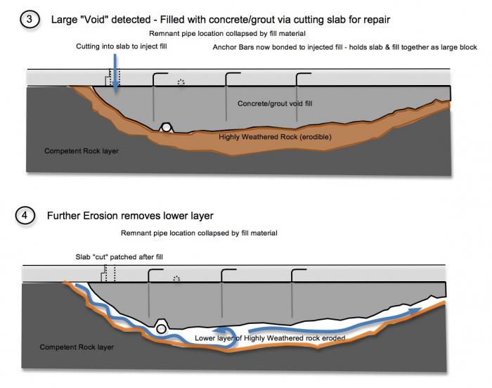 Fig 4. Evidence of the formation process of the Large Block 'void fill' - continued. DSOD inspectors identified 'drummy patches' in a method of striking the top surface of the spillway concrete and then listening for the acoustic echo response (See Fig 13). Some early methods to this technique is to use heavy chains to induce the vibratory acoustic stimulation. Other inspection methods use light tapping from hammers on the top surface. When a void area is detected, a process of repairing the void is to inject grout or a concrete material. However, this voiding was so significant in depth and volume that alarms should have been raised regarding the structural issue of the cause of the voiding (massive erosion in a large seam of highly frangible weathered rock). A fatal mistake occurs from the lack of recognition of this failure mode as DWR simply 'fills in the massive void'. The fatal mistake is that the anchor bars no longer have any structural (or greatly compromised) ability to secure the slab. The injected fill would entomb 'all of' or nearly all of the ends of the protruding 'anchor bars'. Fig 4. Evidence of the formation process of the Large Block 'void fill' - continued. DSOD inspectors identified 'drummy patches' in a method of striking the top surface of the spillway concrete and then listening for the acoustic echo response (See Fig 13). Some early methods to this technique is to use heavy chains to induce the vibratory acoustic stimulation. Other inspection methods use light tapping from hammers on the top surface. When a void area is detected, a process of repairing the void is to inject grout or a concrete material. However, this voiding was so significant in depth and volume that alarms should have been raised regarding the structural issue of the cause of the voiding (massive erosion in a large seam of highly frangible weathered rock). A fatal mistake occurs from the lack of recognition of this failure mode as DWR simply 'fills in the massive void'. The fatal mistake is that the anchor bars no longer have any structural (or greatly compromised) ability to secure the slab. The injected fill would entomb 'all of' or nearly all of the ends of the protruding 'anchor bars'.