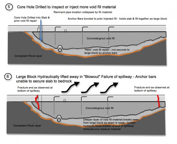 Fig 5. Evidence of the formation process of the Large Block 'void fill' - continued. Further erosion under the first large void repair causes a new void that is deeper below the upper layer void fill concrete. Failure becomes inevitable as the slabs are at the mercy of 'slumping', 'hydraulic jacking', and 'cavitation' failure modes. The Large Block was 'lifted' up and moved down the spillway by powerful hydraulic forces during the blowout failure. Evidence suggests that this large 'void fill' erosion problem could been in an area as wide as 80 feet and as long as 40 to 100 feet long (nearly 4 complete slab dimensions) (See Fig 8). The shear angle and force of breakage to the thickness of the Large Block indicates that a subsequent 'shock collision' of this block caused the fracture (See Fig 7a).