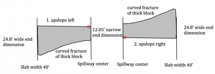 Fig 7a. Original orientation 'fit' possibilities of slab block prior to pre-blowout failure. Due to the thickness of an average near 6.23 ft along the curved 'fracture' breakage face, the block likely was broken from collision forces during 'lifting' and then 'drop & tumbling' on the lower main spillway when the flows were increased to 100,000 cfs after Feb 10, 2017.