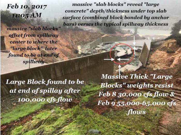  Fig 8. Massive thick 'Large Blocks' stacked at blowout-failure area near top of broken main spillway. These blocks originated just above the original 'blowout' failure hole in the spillway. The Slab Blocks reveal the evidence of the large 'void filling' in the highly weathered rock section of the main spillway. The blocks were massive enough in weight to remain by withstanding flows of 30,000 cfs Feb 8, 2017 and 55,000 cfs and 65,000 cfs flows Feb 9, 2017. Only after the 100,000 cfs flow period were these blocks removed and also this is when the single Large Block was found at the bottom of the spillway lodged against the Spillway Chute Block. The thickness of these Large Blocks reveal the amplified danger of instability that was created by 'void repair concrete' enveloping the anchor bars (See Figs 3, 4, 5). Deep erosion of the underslab substructure rock should have alerted DWR to this instability danger. DWR should have recognized the seriousness of the erodibility of the substructure rock from the presence of these massive voids. At a minimum - Proper repairs would have entailed a 'rebuild' replacement of these under 'voiding' affected spillway slabs and removal of the highly erodible substructure rock. This effort likely would have revealed the extent of the design flaws and weaknesses of the original spillway design. Thus, the likelihood of a modern retrofit and/or analysis of the entire spillway would have been realized if this original condition was properly addressed. Instead, DWR greatly amplified a spillway failure danger by simply filling in the huge voiding areas, thus removing the structural integrity of the anchor bars.