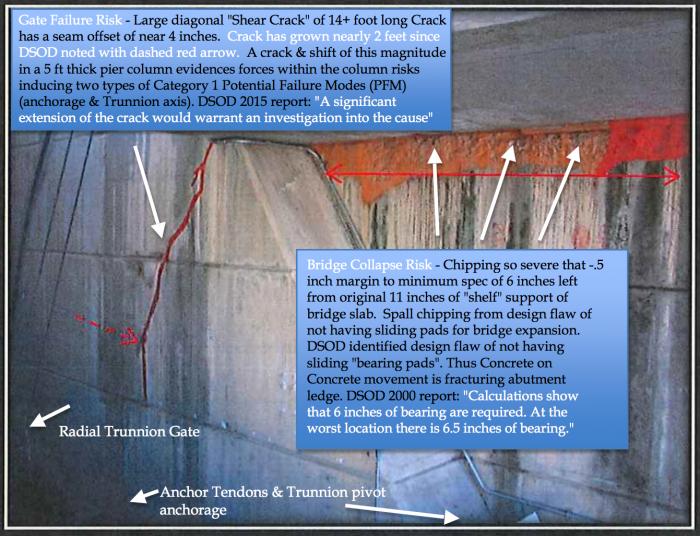 Fig 1. Over half of bearing support of 5 inches of concrete lost in areas from cumulative 'chipping' (wide red paint area) in bridge support abutment. Heavy Loads may cause a sudden bridge failure. Design Flaw with no bearing plates causes 'concrete on concrete' sliding induced fracture chipping. Growing diagonal crack due to another 'design flaw'. Threatens Trunnion Radial Gates & anchorage from shear forces and shifting of the 5ft thick Pier Column.