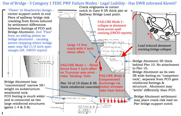 Fig 2. 'Flaws in Headworks Design' - 3 serious FERC Category 1 PMF failure modes. Legal liability arising from 'load flexing' of the spillway bridge? Will DWR inform Kiewit or any other engineering services contractors of these PMF bridge associated conditions?