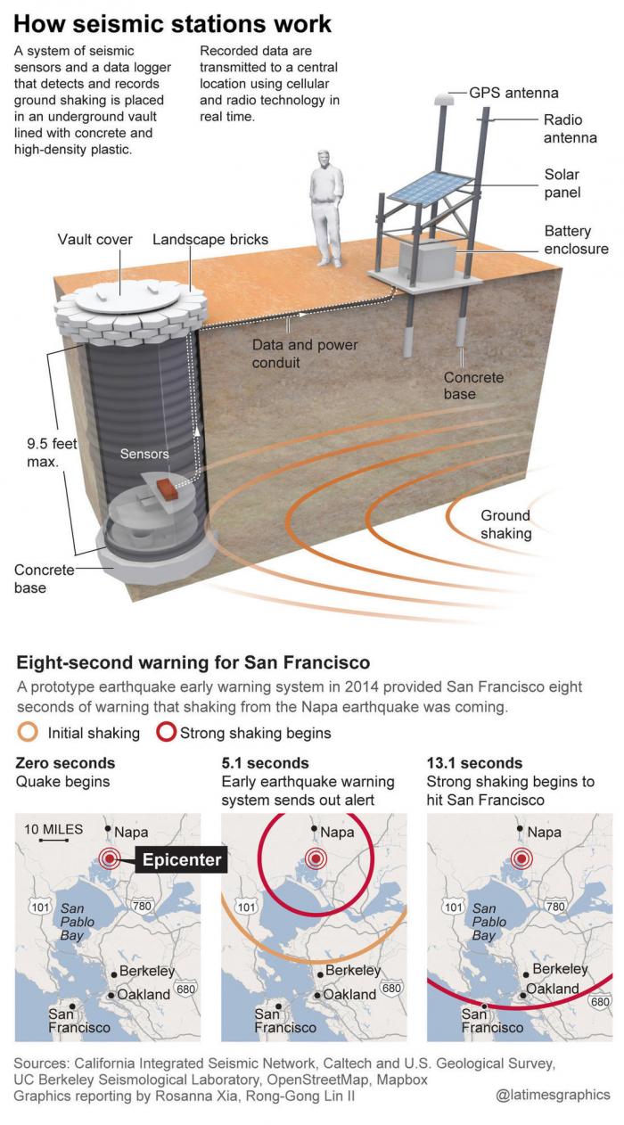 The early warning system's detectors are now under construction. 